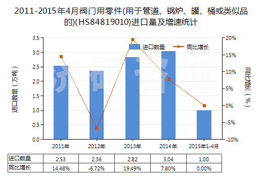 2011-2015年4月閥門用零件(用于管道、鍋爐、罐、桶或類似品的)(HS84819010)進(jìn)口量及增速統(tǒng)計(jì)